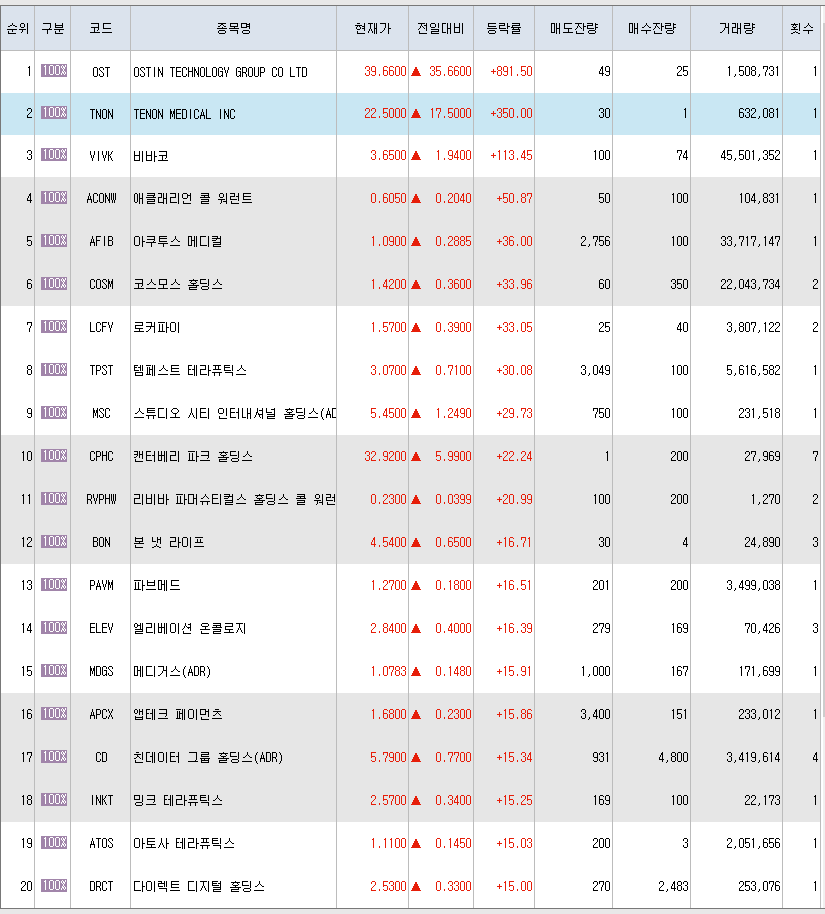  4월27일 미국주식 상승률 상위 종목 TOP 300