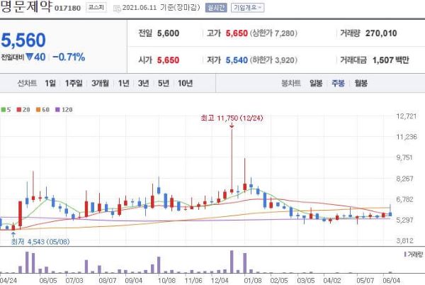 명문제약 주식차트