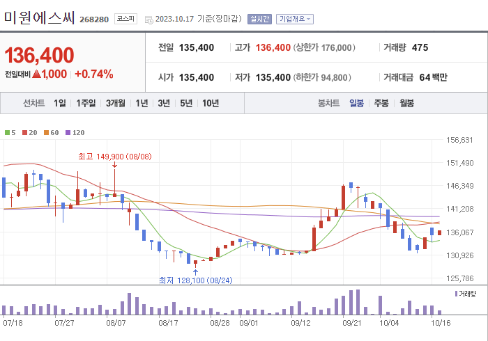 미원에스씨 3개월 주가(일봉)