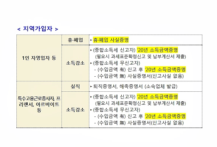 국민지원금 이의신청 온라인 오프라인 신청방법 4