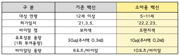 기존 백신과 소아용 백신 비교