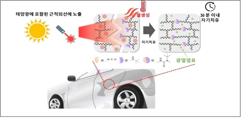 &quot;어쩌지? 새 차 긁혔는데...걱정 끝...햇빛만 쬐면 복원?&quot; 한국화학연구원 Fast&#44; Localized&#44; and Low-Energy Consumption Self-Healing of Automotive Clearcoats Using a Photothermal Effect...
