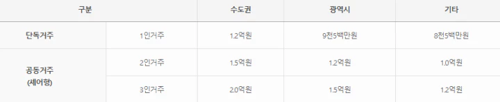 lh청년임대주택-전세금-지원-한도