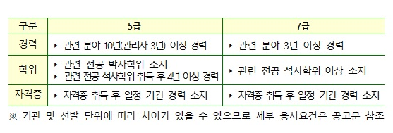  올해 국가공무원 5·7급 민간경력자 218명 선발한다_인사혁신처