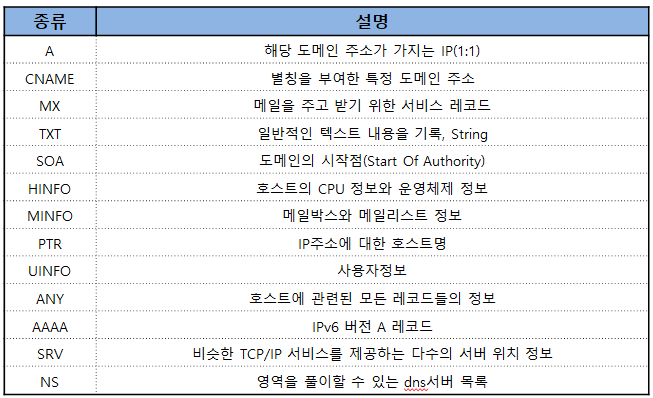 DNS-레코드-종류
