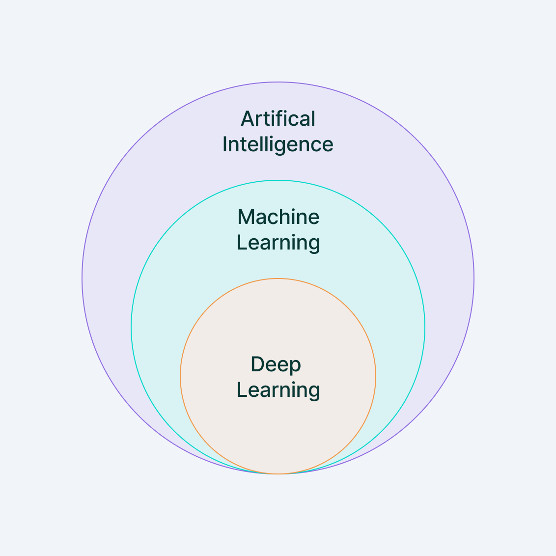 머신러닝의 개념과 종류 (+딥러닝의 장단점) - 머신러닝(Machine Learning)이란 - 인공지능, 머신러닝, 딥러닝 정의 - 딥러닝 머신러닝의 개념과 종류 (+딥러닝의 장단점) - 머신러닝(Machine Learning)이란 - 인공지능, 머신러닝, 딥러닝 정의 - 딥러닝