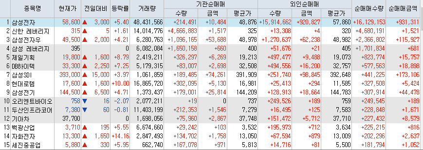  7월28일 코스피/코스닥 외국인, 기관 동시 순매수/순매도 상위 종목 TOP 50
