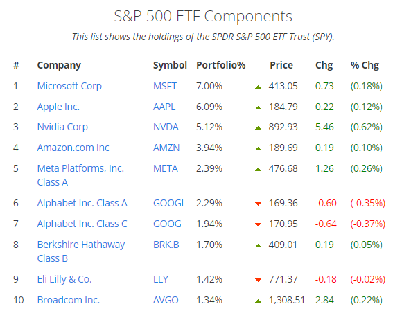 S&amp;P 500 ETF Components