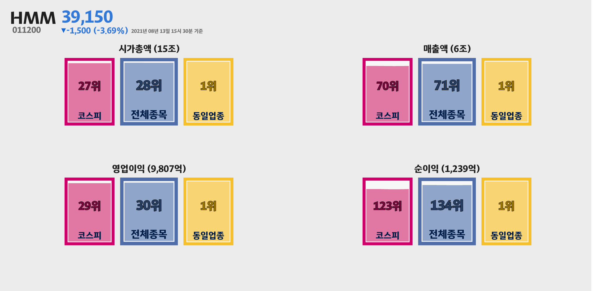 HMM 시가총액, 매출, 영업이익, 순이익 순위