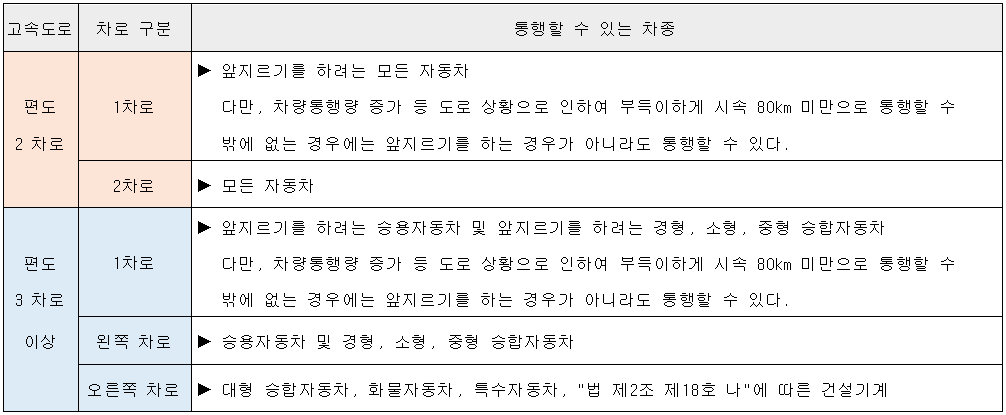 고속도로 1차선 단속(범칙금&#44; 7/21일부터)