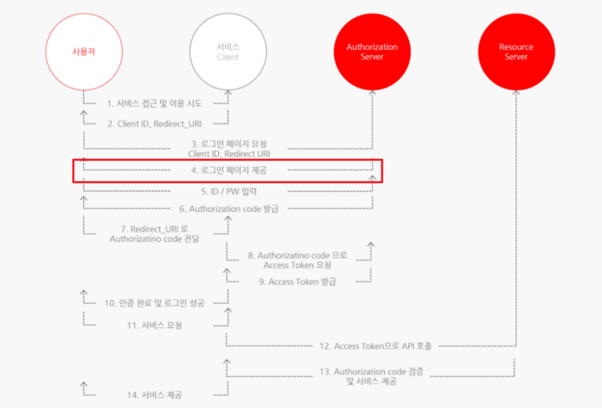 OAuth-2.0-개념