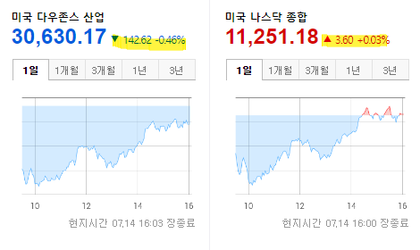 글로벌 증시 현황