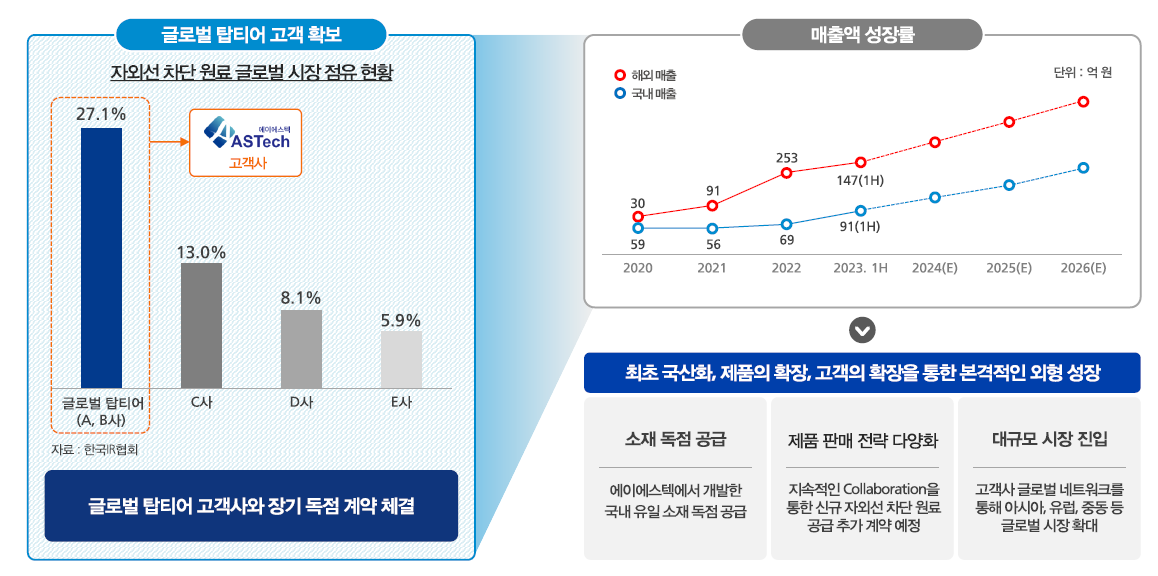 글로벌 주요 고객사 확보