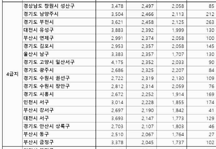 아파트 시장 4급지