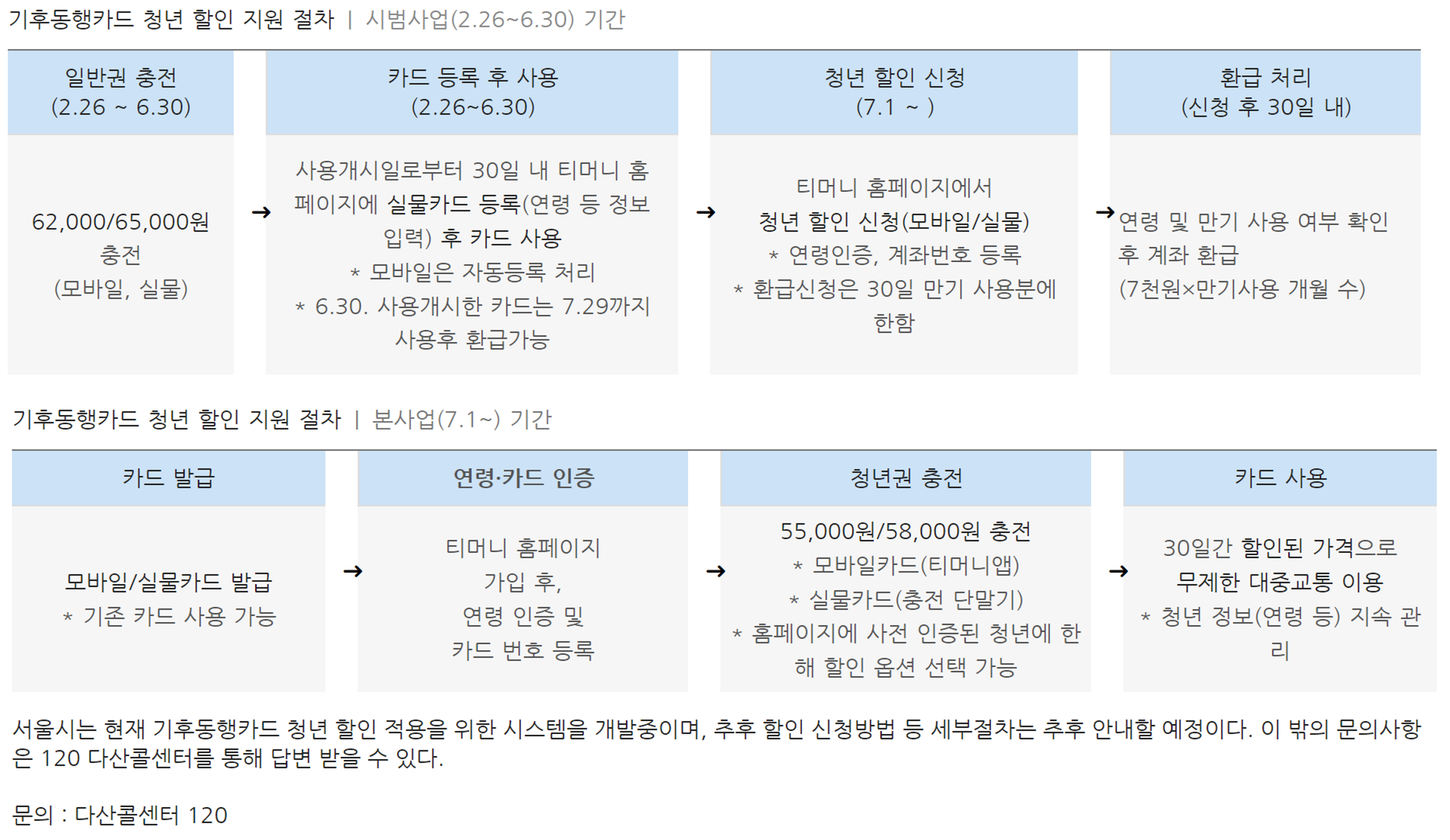 기후동행카드-청년권-사업-내역-사진