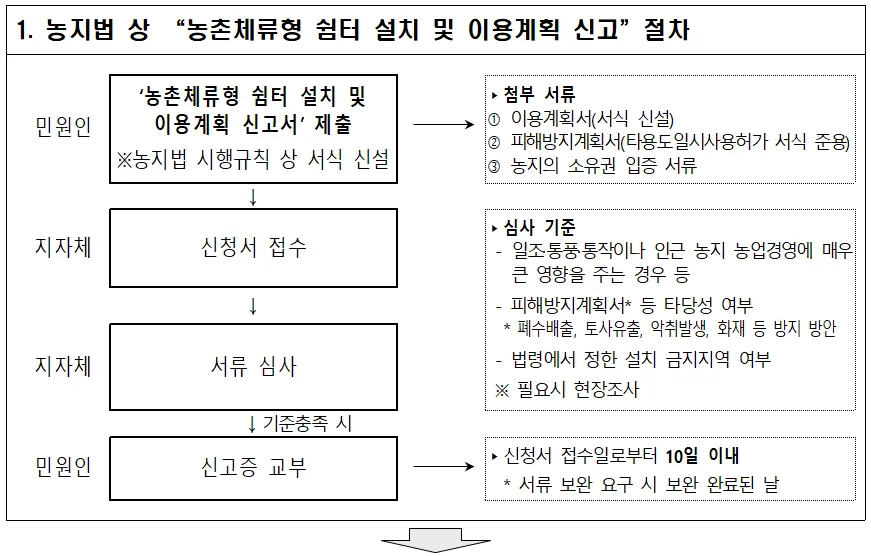 농촌체류형 쉼터 설치 절차