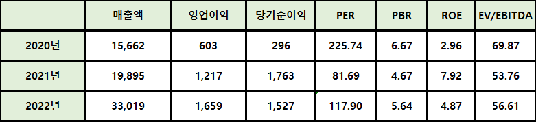 포스코퓨처엠 재무제표