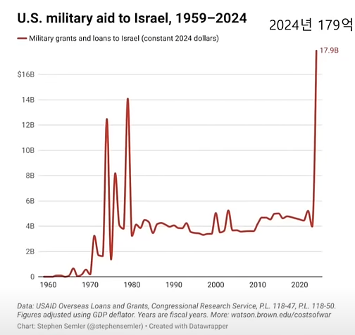 미국 이스라엘 원조 금액