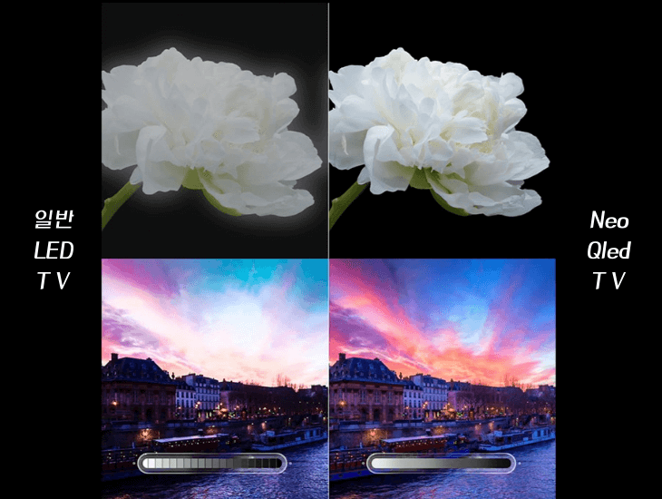 퀀텀 HDR 2000 기술로 최대 2&#44;000 니트 밝기와 HDR+ 기술로 더욱 섬세한 영상 표현 비교사진으로 왼쪽은 일반LEDTV 오른쪽은 Neo QLED TV 오른쪽이 선명하다.