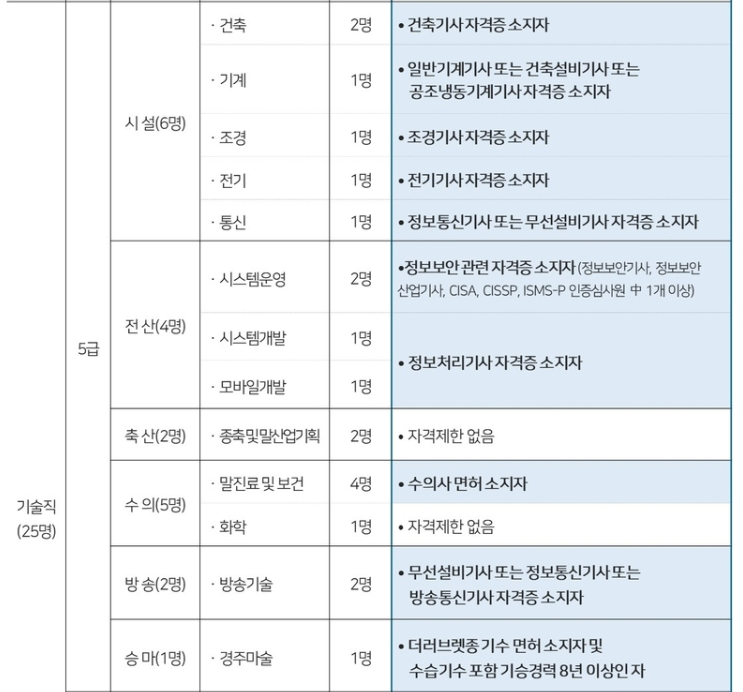기술직 응시자격(5급)