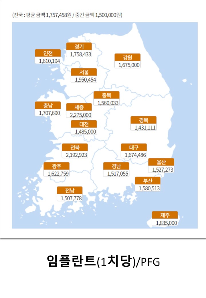 임플란트 지역별 평균가격(출처-심평원)