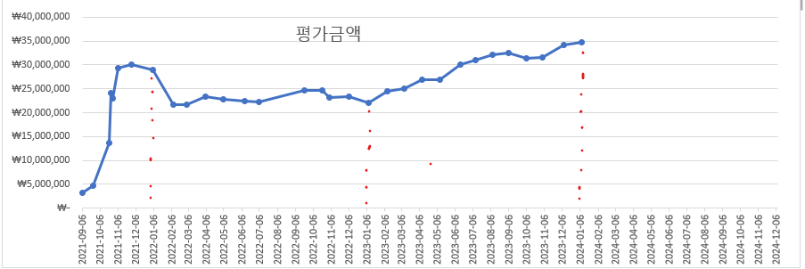24년01월 해외주 자산규모