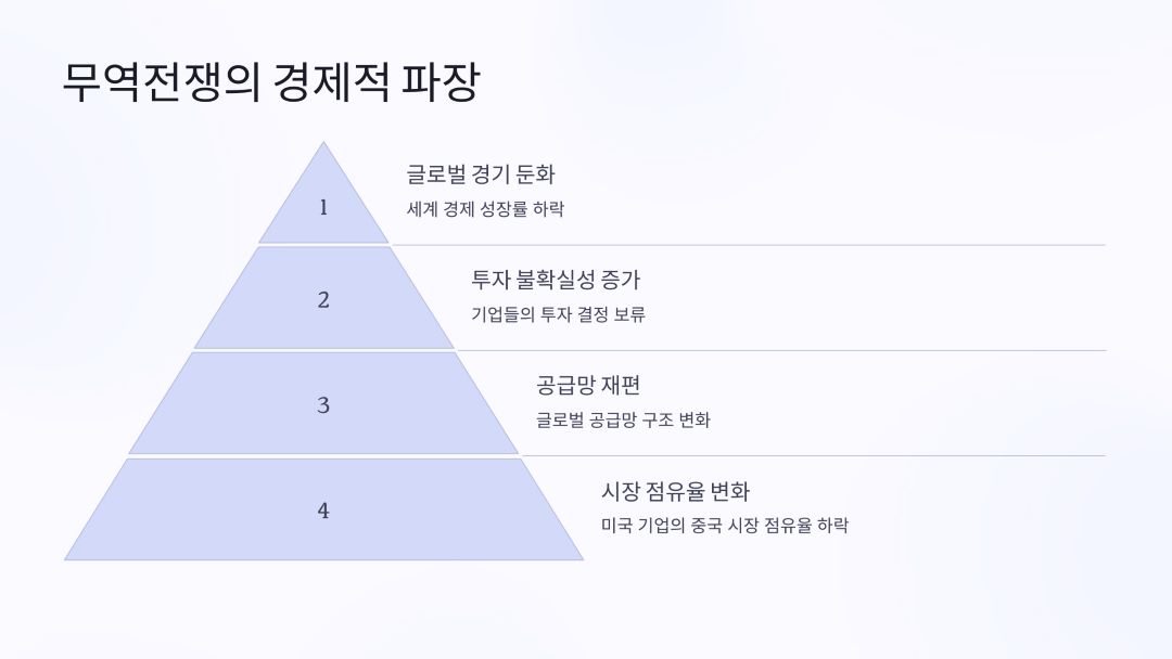 무역전쟁의 경제적 파장