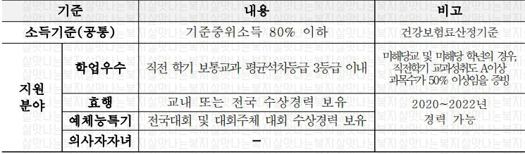  예보꿈나무장학사업 장학생 (고등학생 학업장려금 지원) 신청 방법 정리