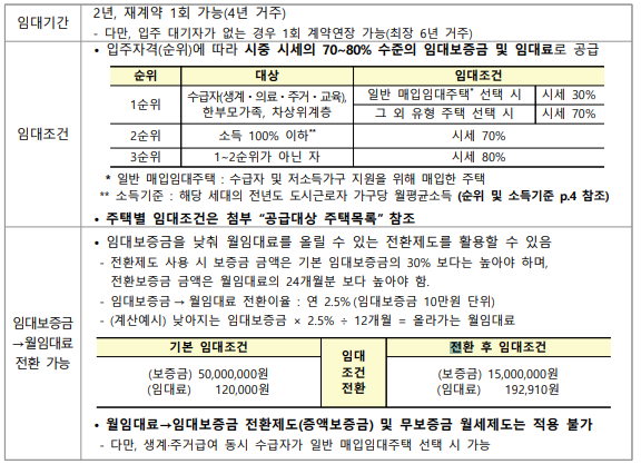 임대기간 및 조건