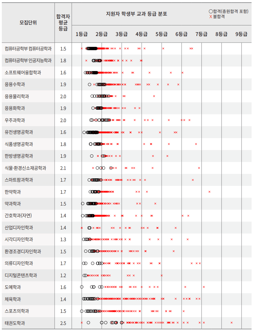 2022-경희대-고교연계전형-내신분포(3)