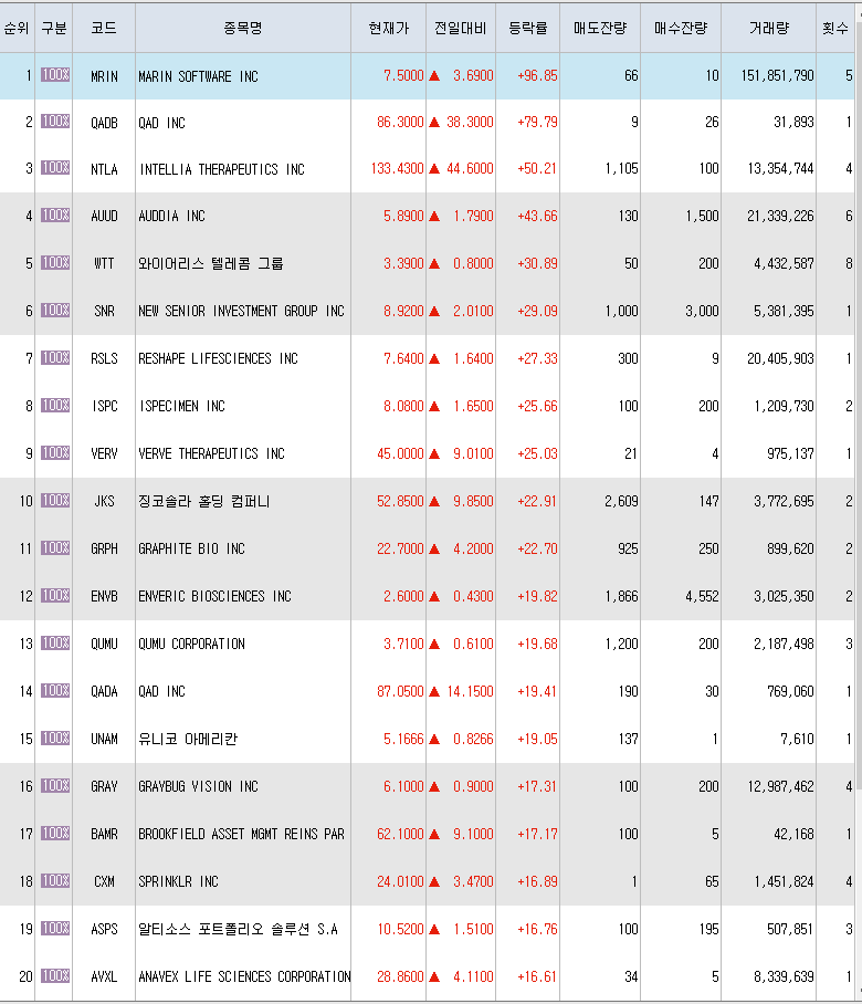  6월28일 미국주식 상승률 상위 종목 TOP 300