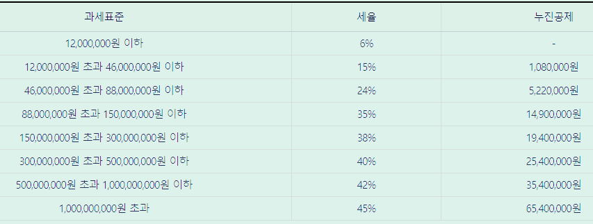 종합소득세 세율 및 공제금액