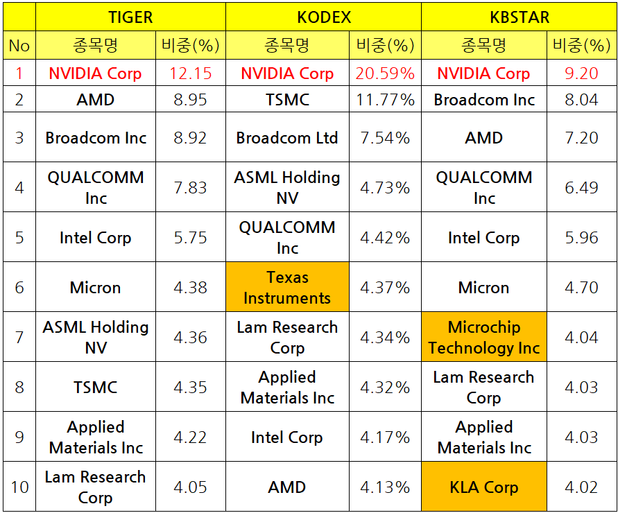 국내상장 미국반도체 ETF 구성 종목 비교