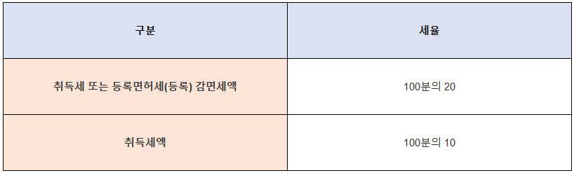 농어촌특별세 세율