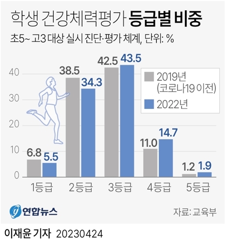  [리뷰] 팬데믹, 학생 체력평가: 1,2등급 45%→40%