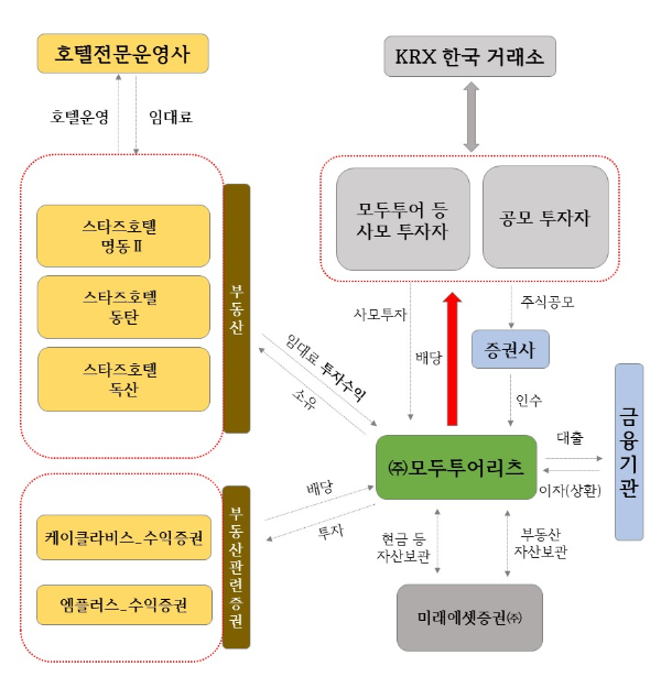 모두투어리츠 사업구조