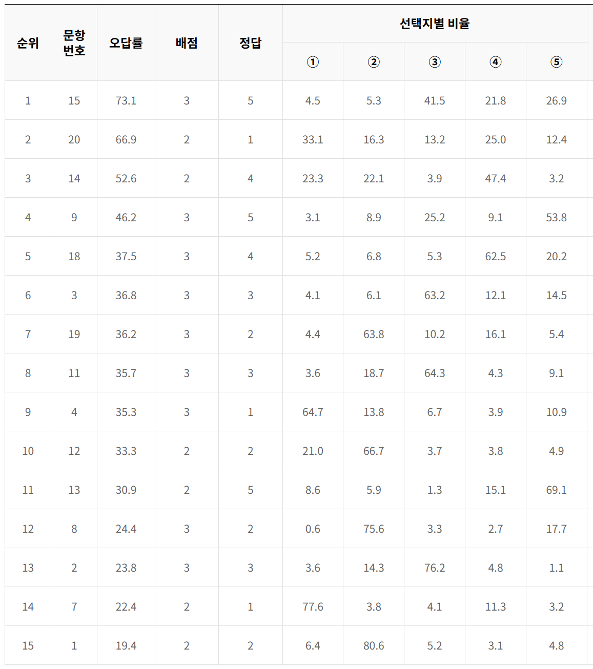 2024년 5월 모의고사