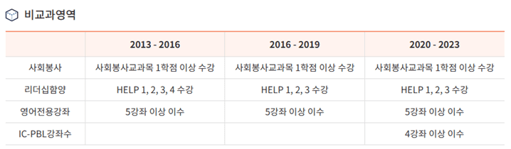 비교과영역
