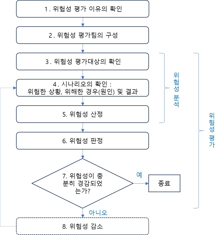 RAM 플로우 차트