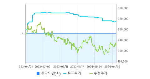 하이브 주가