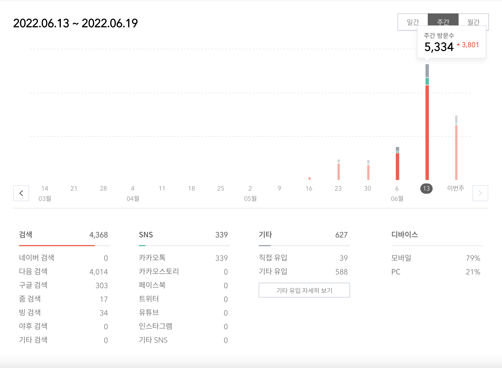 6월 13일부터 6월 19일까지 방문통계