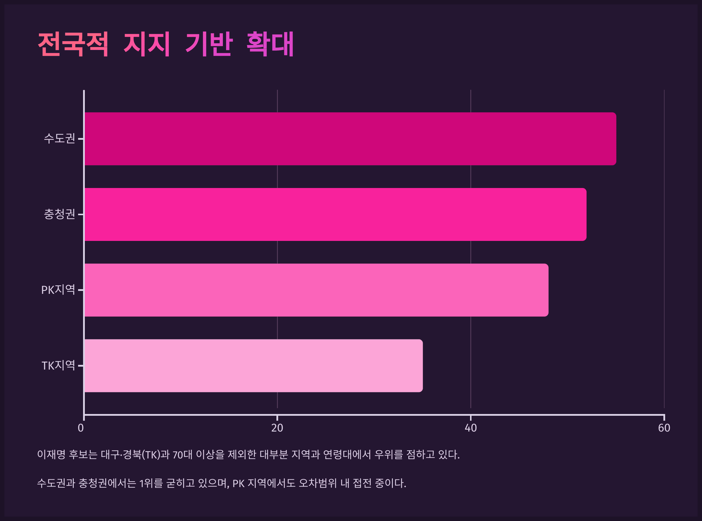전국적 지지 기반 확대