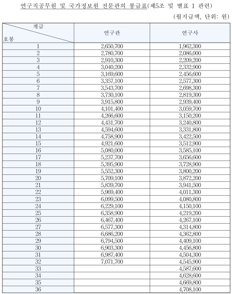 2023년 공무원 봉급표(2023년 연구직 공무원 봉급표)