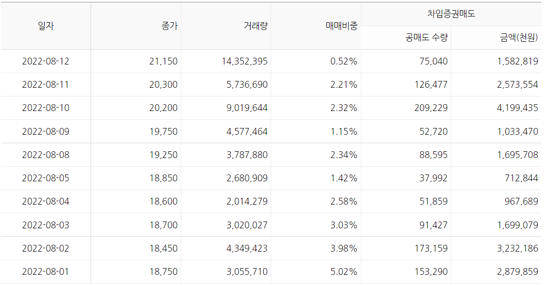 두산에너빌리티 22년 8월 공매도표