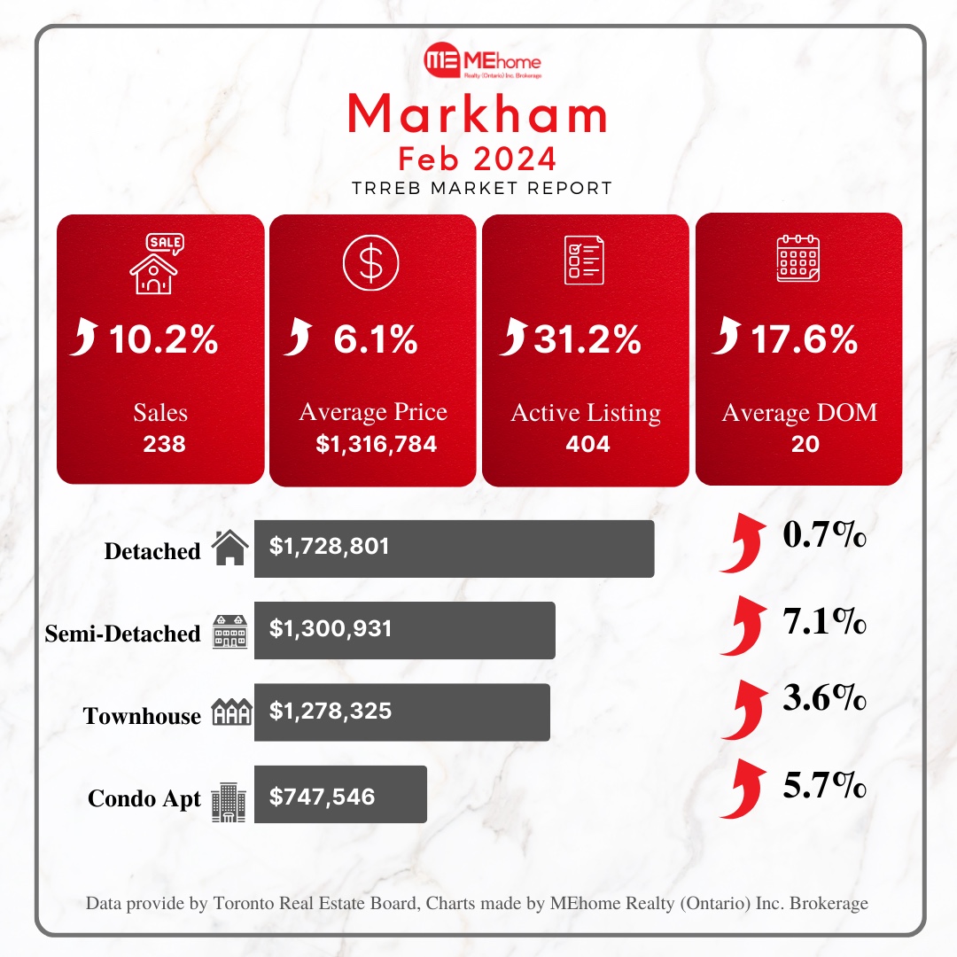 Markham