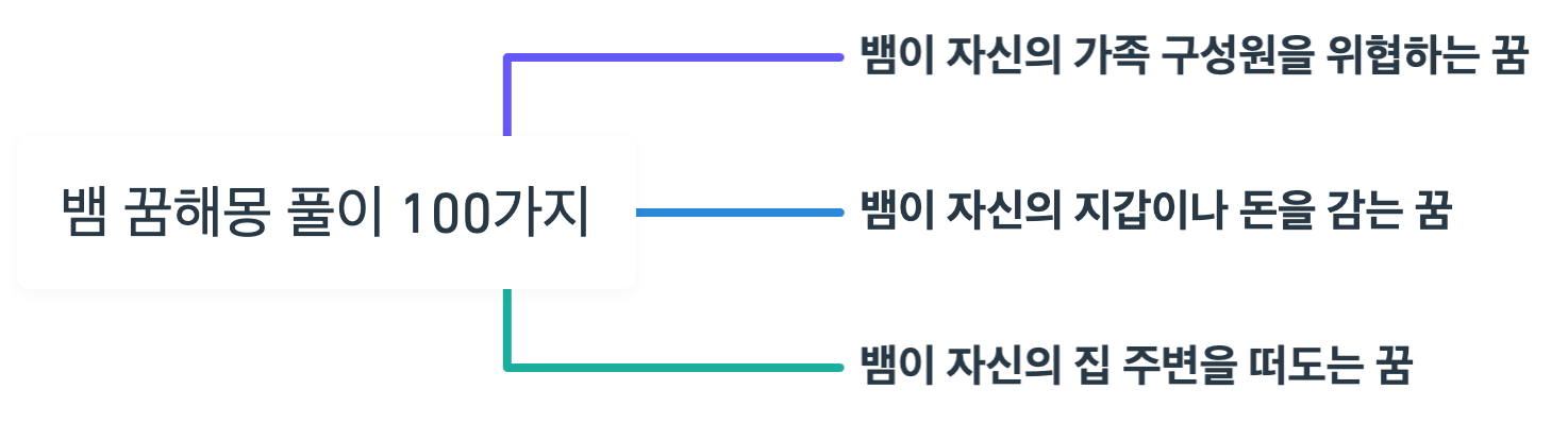 뱀 꿈해몽 풀이 100가지 정리 마인드 맵입니다.