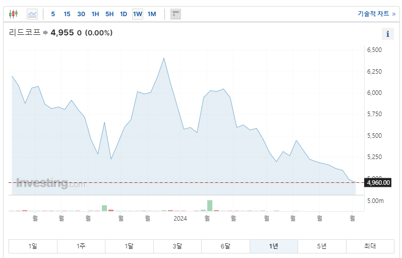 리드코프 주가추이