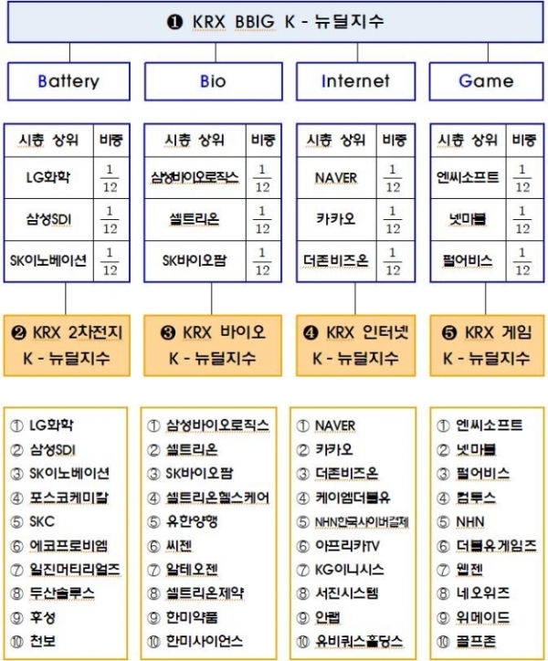  2020년 10월 7일, TIGER K-뉴딜 시리즈 ETF 상장 예정