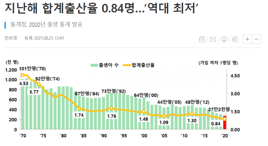  출산율: 진짜 10년 뒤에 엄청 큰 일날 듯하다