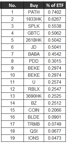  [미국 ETF] ARK 포트폴리오_6월 넷째주(4th week of June)
